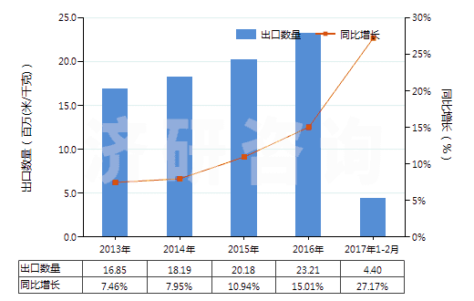 2013-2017年2月中國聚酰胺-6，6（尼龍-6，6）高強(qiáng)力紗制簾子布(HS59021020)出口量及增速統(tǒng)計(jì)